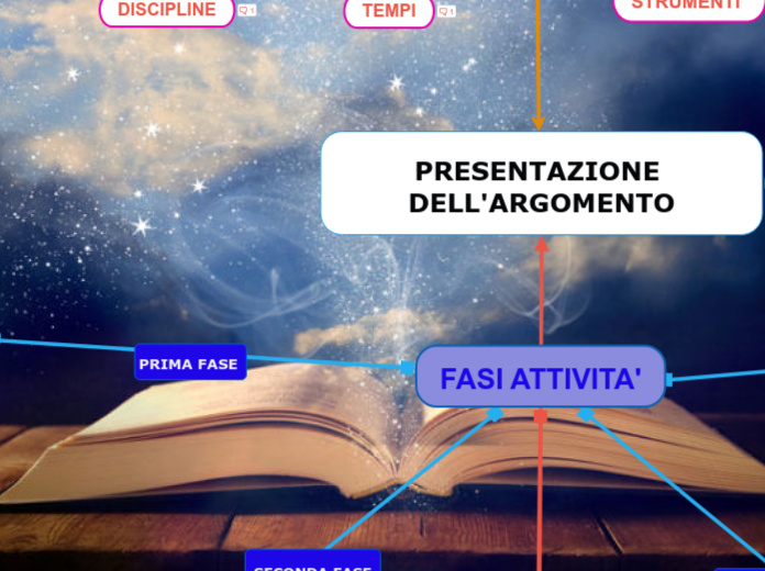 LA FIABA: Jack e il fagiolo magico - Mind Map